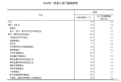 2019年一季度礦物洗選加工業產能利用率分析 復蘇中的挑戰與機遇