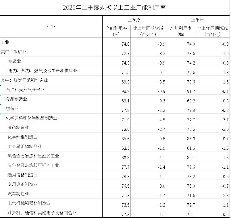 解讀2025年二季度數據 全國規模以上工業產能利用率為74.0%，礦物洗選加工行業面臨挑戰與機遇